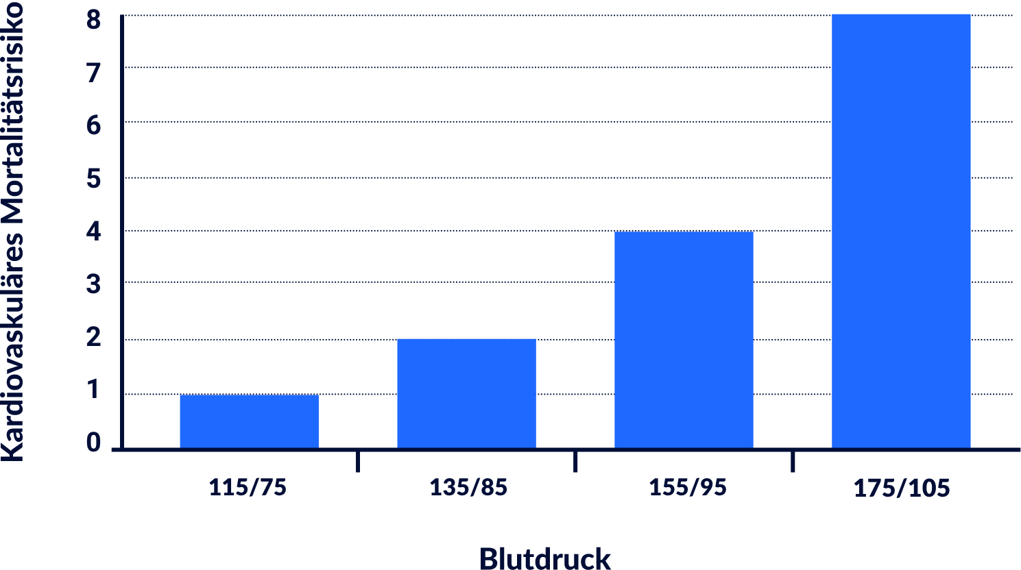 Balkendiagramm, das zeigt, dass unkontrollierte resistente Hypertonie das kardiovaskuläre Risiko verdoppelt