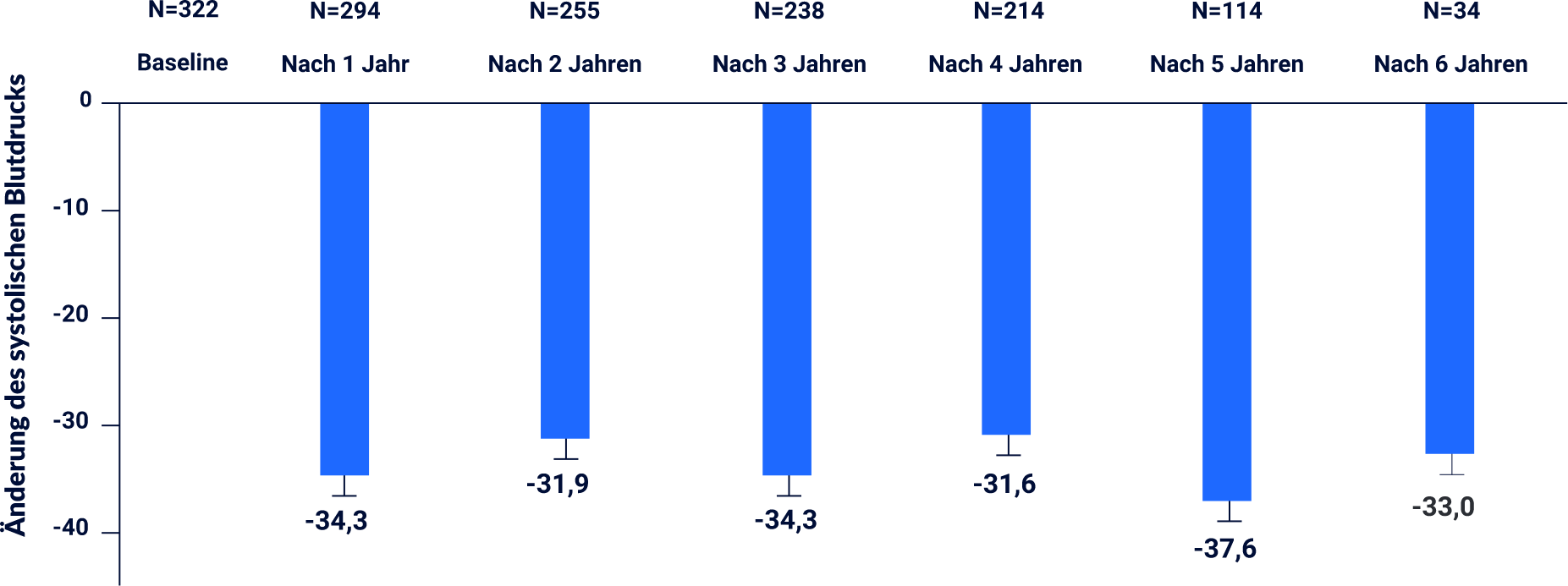 Balkendiagramm, das zeigt, dass Barostim den Blutdruck nachhaltig senkt, und das bereits seit 6 Jahren