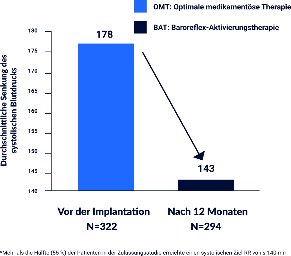Balkendiagramm, das zeigt, dass die BAT den Blutdruck deutlich stärker senkt als die OMT