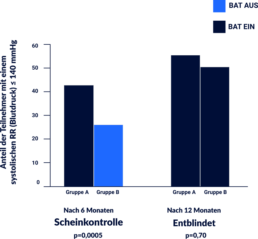 Balkendiagramm, das zeigt, dass Barostim den Blutdruck bei Patienten mit resistenter Hypertonie deutlich senkt